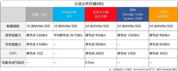 開源高性能文件系統(tǒng) 3FS,DeepSeek為何自研存儲?